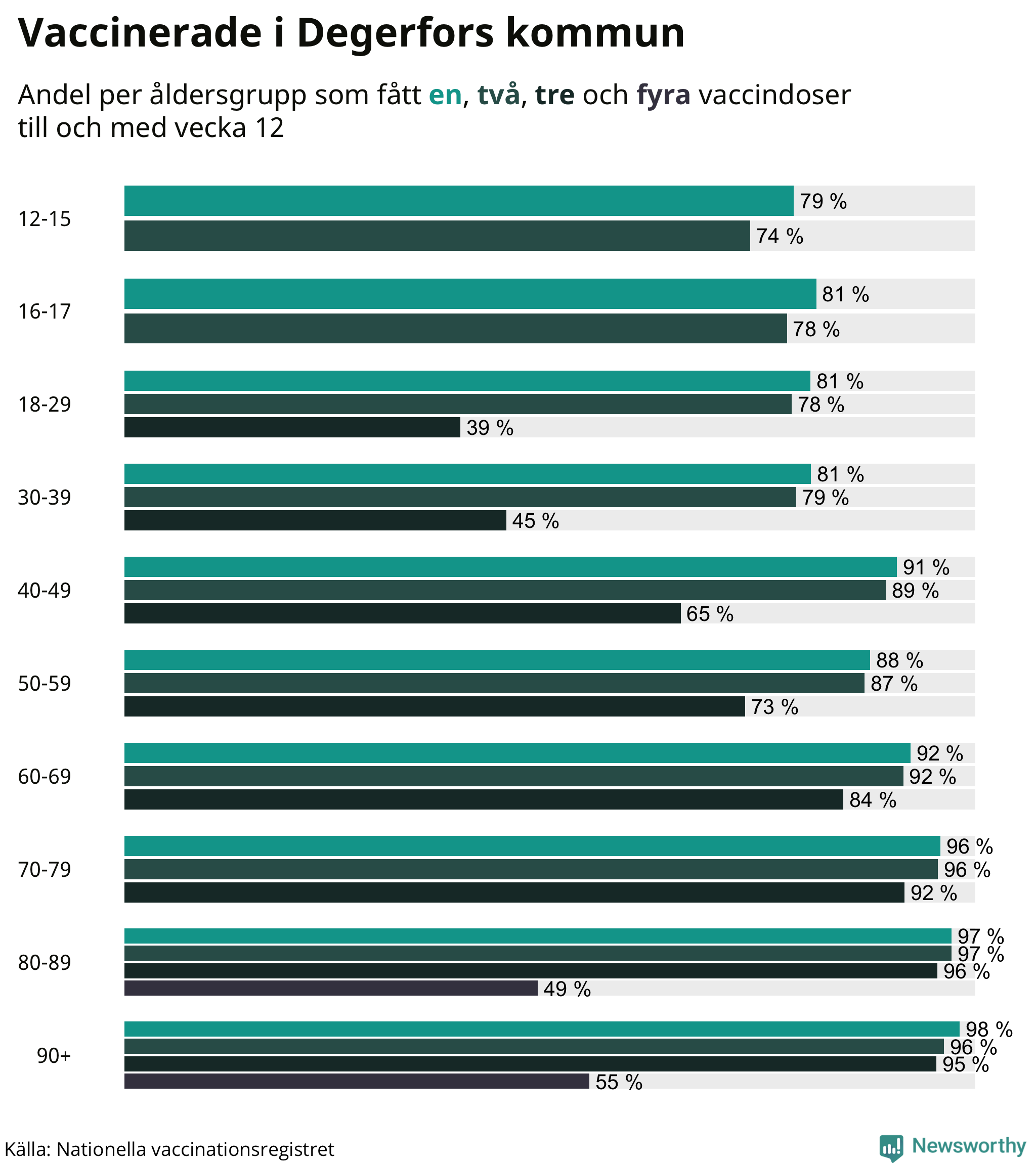 Graf över vaccinerade per åldersgrupp